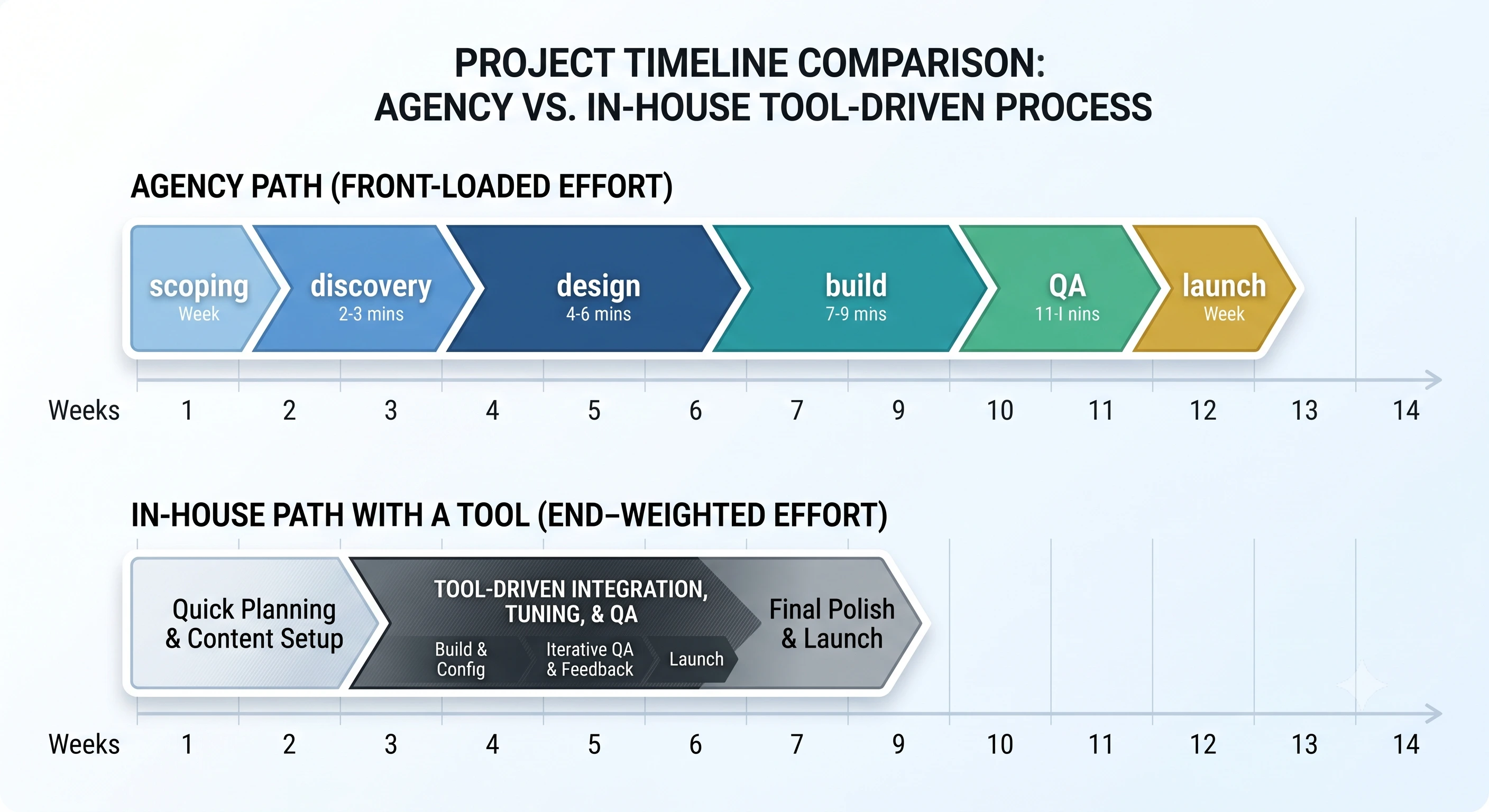Side-by-side timeline comparing a typical agency engagement — scoping, discovery, design, build, QA, launch — against an in-house build using a scrollytelling tool