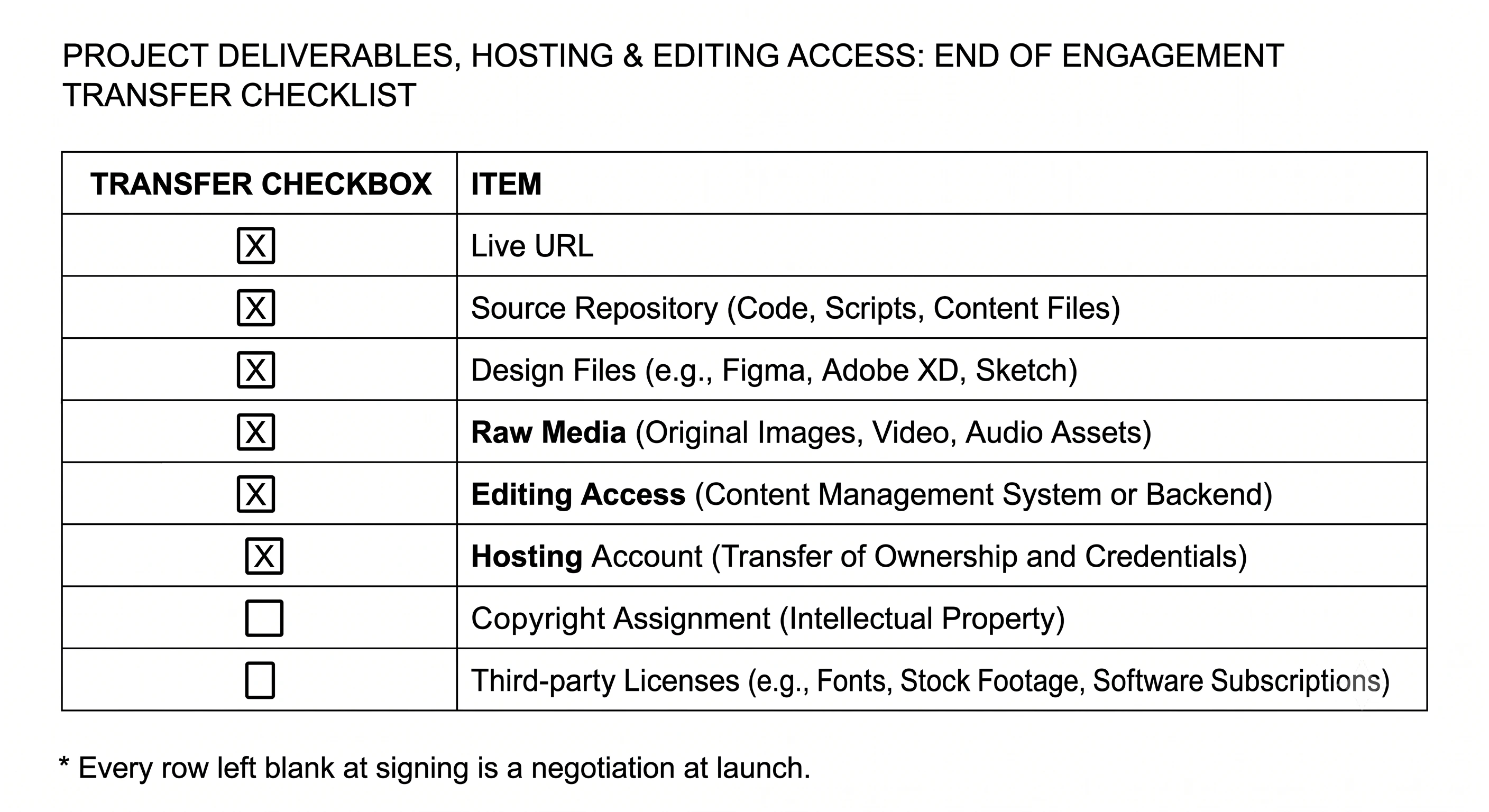 Handover checklist showing what transfers at the end of an agency engagement: live URL, source repository, design files, raw media, editing access, hosting account, copyright assignment and third-party licences