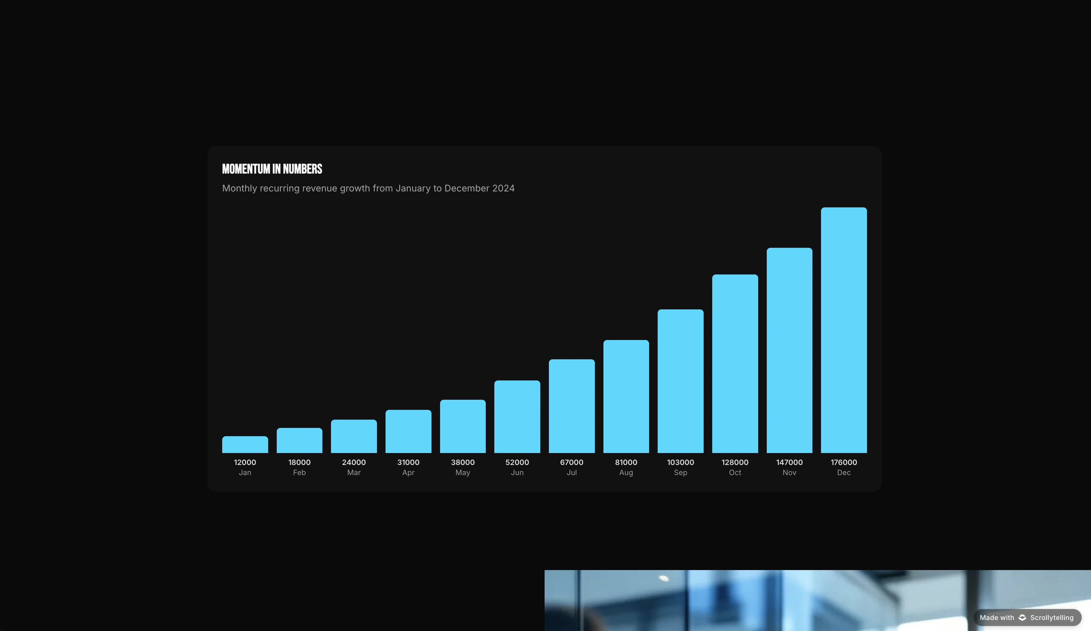 A section of an interactive annual report showing headline figures and a bar chart revealing as the reader scrolls