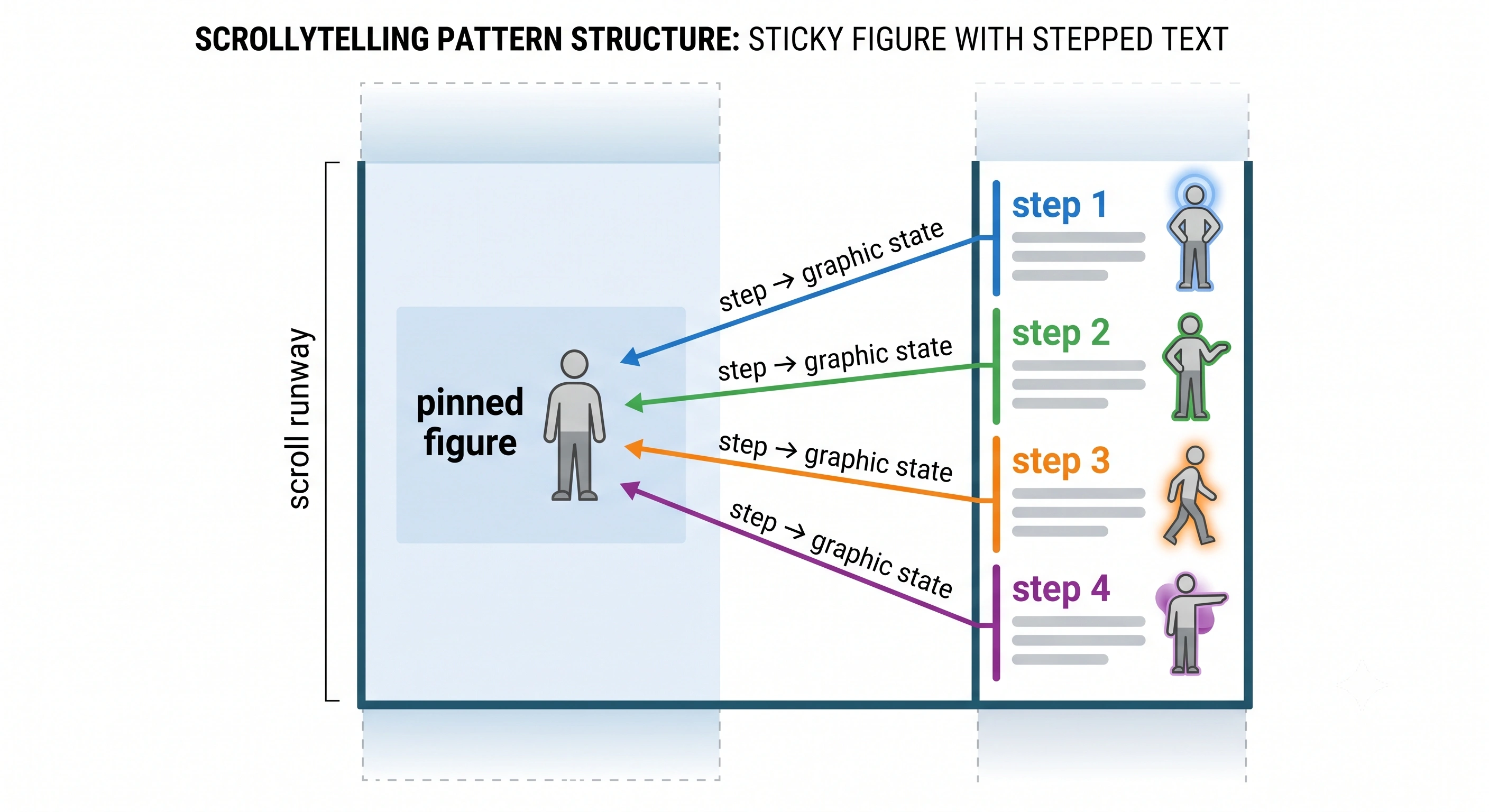 Diagram of the sticky-figure pattern: a pinned graphic on the left, four short text steps scrolling past on the right, with arrows showing which step drives which graphic state