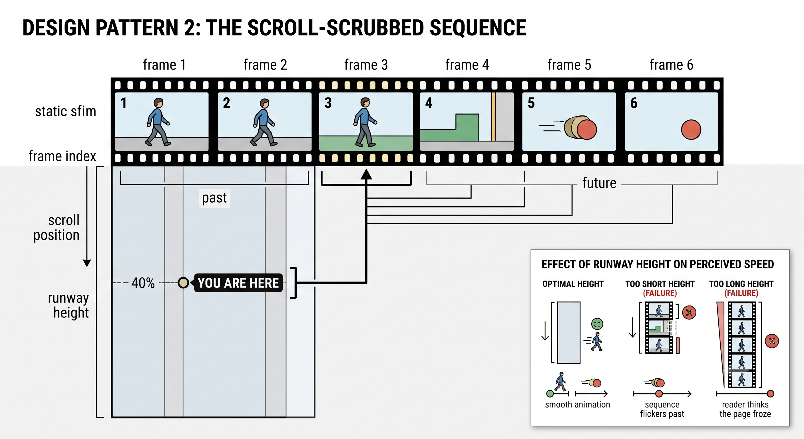 Diagram of a scroll-scrubbed sequence: a horizontal strip of numbered frames mapped onto a vertical scroll runway, with the scroll position selecting one frame