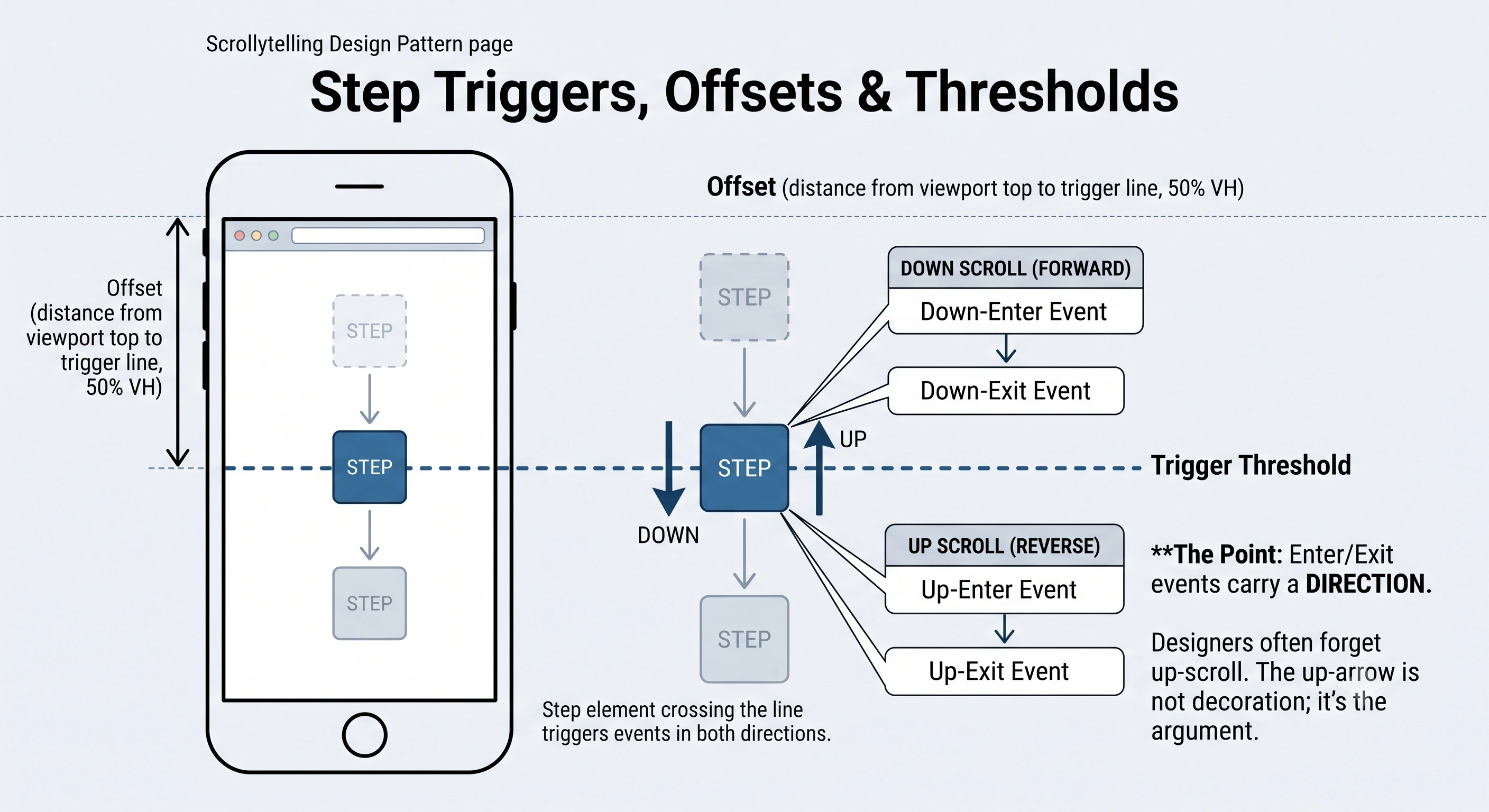 Diagram of step-trigger anatomy: a viewport with a trigger line at 50 percent height, a step element crossing it, and labels for offset, threshold and enter/exit events
