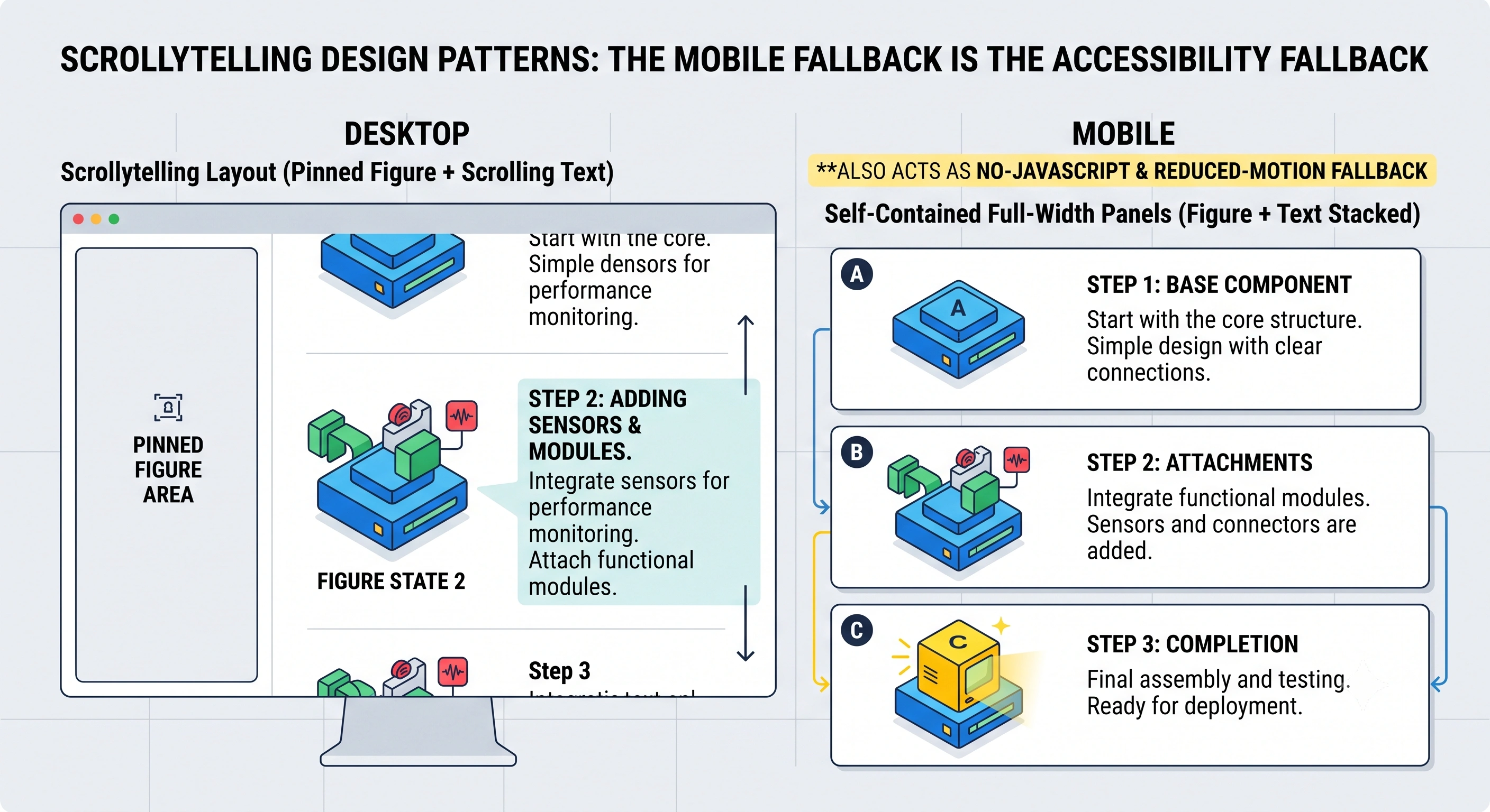 Side-by-side comparison of a desktop sticky-figure scrollytelling layout and its mobile fallback, where the figure and its text stack into alternating full-width panels
