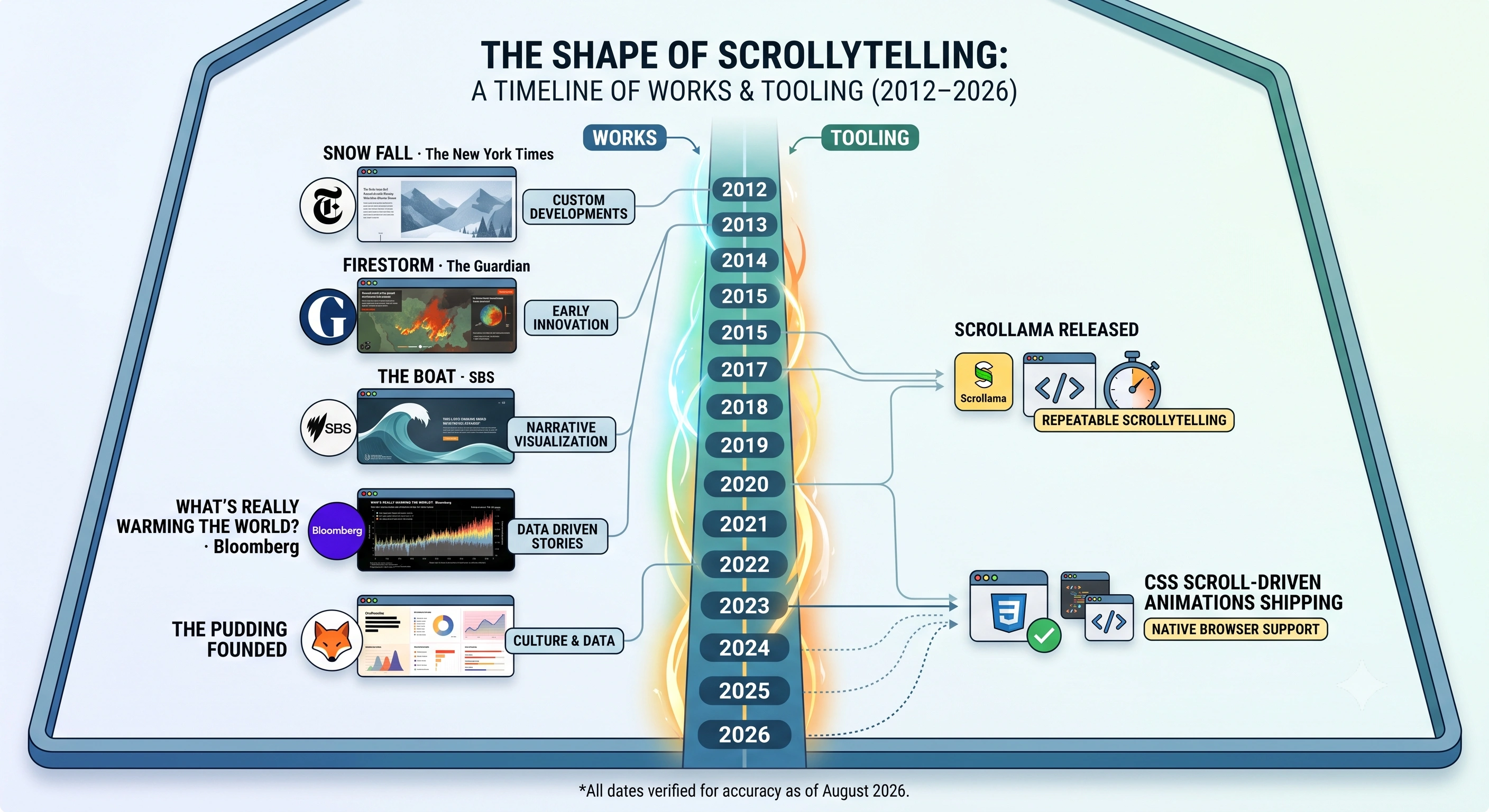 Vertical timeline of scrollytelling milestones from 2012 to 2026, marking Snow Fall, Firestorm, The Boat, Bloomberg's climate graphic, The Pudding's founding, Scrollama's release, and CSS scroll-driven animations shipping