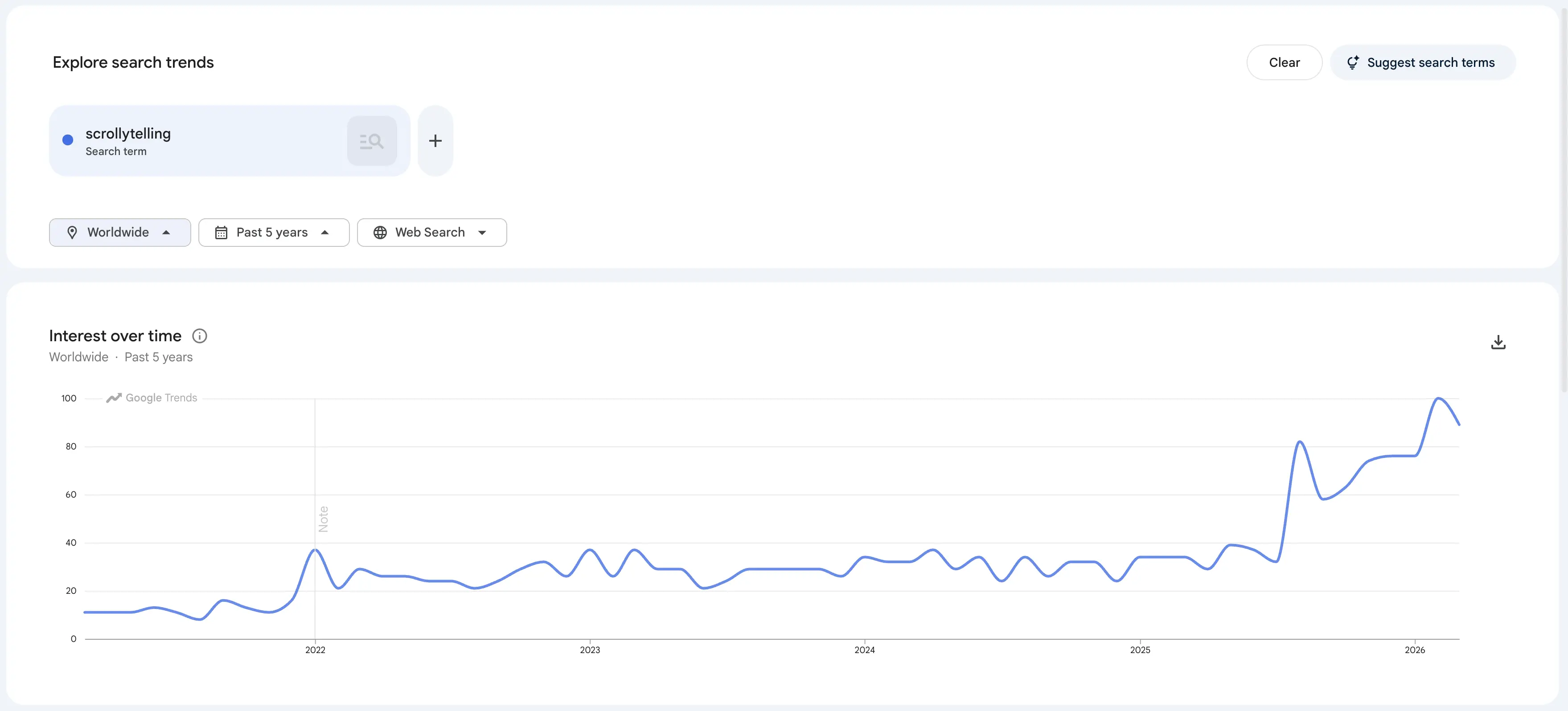 Google Trends chart showing rising interest in scrollytelling over the past 5 years