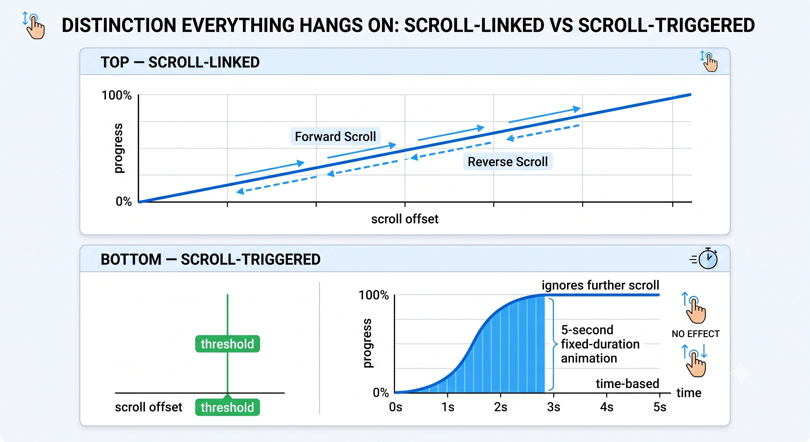 Diagram comparing scroll-linked animation, where progress tracks scroll position continuously and reverses on scroll-up, with scroll-triggered animation, where crossing a threshold fires a fixed-duration animation that ignores subsequent scrolling