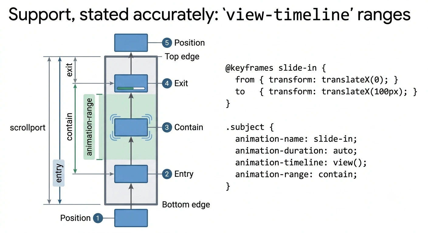 Illustration of a CSS view progress timeline: an element travelling up through the scrollport with the entry, contain and exit ranges marked, and the animation-range slice highlighted