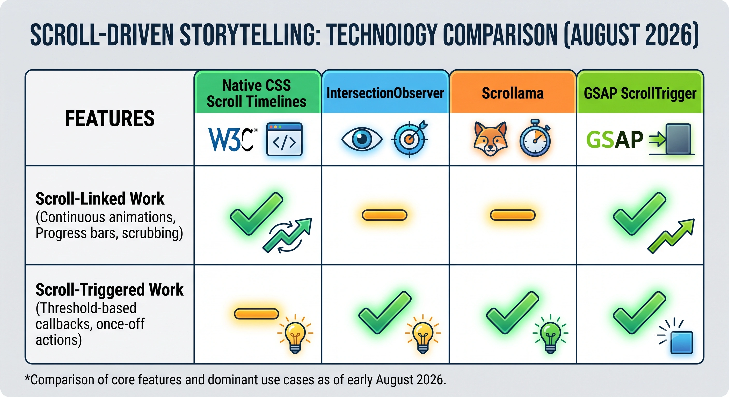 Comparison of four implementation routes for scroll-driven storytelling: native CSS scroll timelines, IntersectionObserver, the scrollama library and GSAP ScrollTrigger, showing which handle scroll-linked and which handle scroll-triggered work
